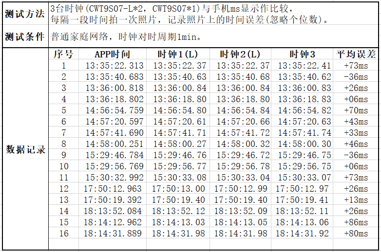 时间误差记录表.png